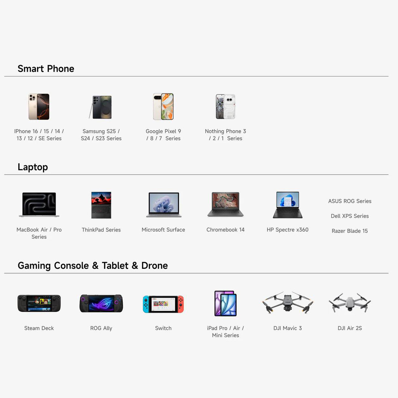 Sharge Pixel 100W GaN Charger (3×USB‑C, USB‑A, Dot‑Matrix Display) List of electronic devices including smartphones, laptops, gaming consoles, tablets, and drones on a white background.