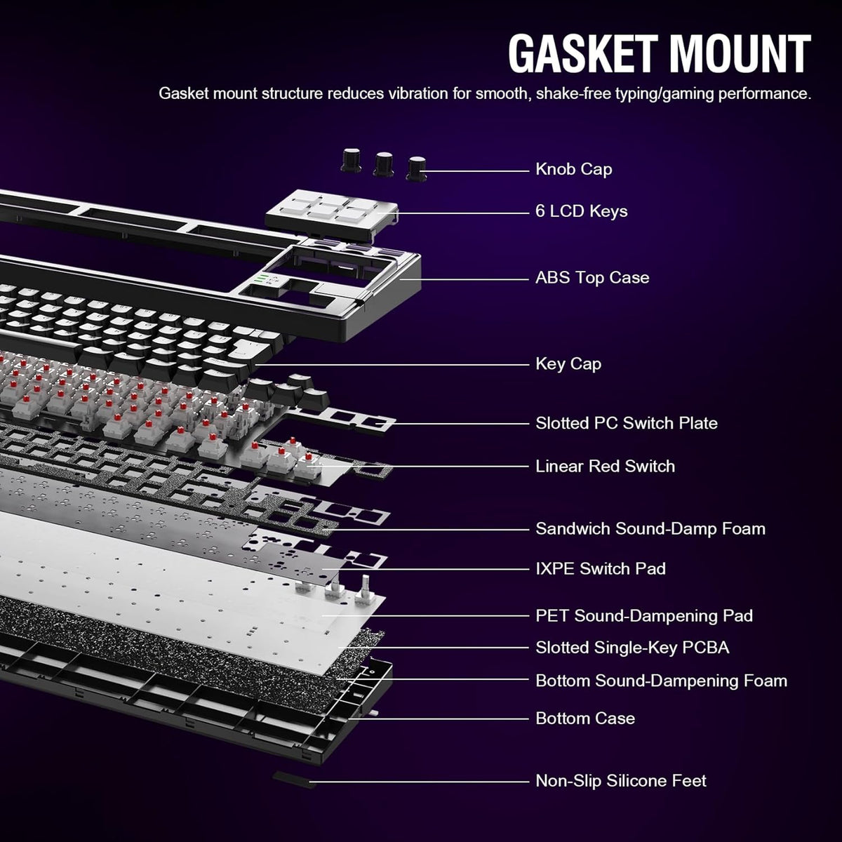 Diagram of a keyboard's gasket mount structure with labeled components on a dark background.