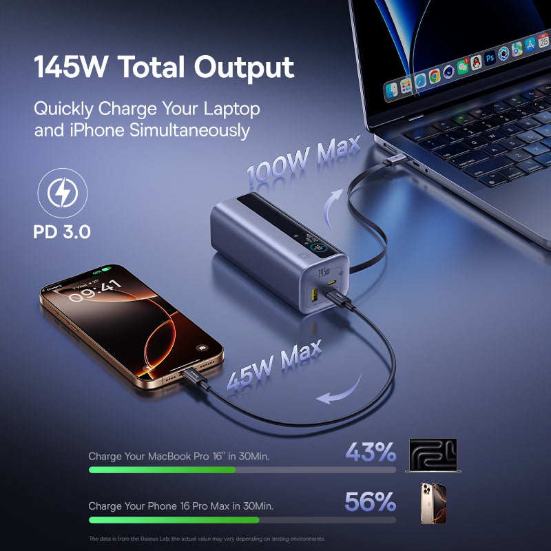 Power adapter charging a laptop and smartphone with text indicating total output and charging speeds.
