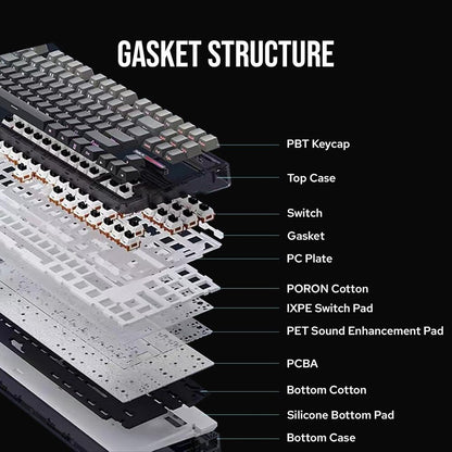Diagram of a keyboard's gasket structure with labeled components on a black background