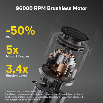 96000 RPM Brushless Motor with performance benefits on a dark background