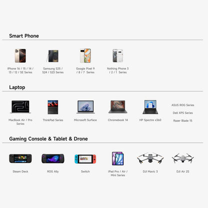 Sharge Pixel 100W GaN Charger (3×USB‑C, USB‑A, Dot‑Matrix Display) List of electronic devices including smartphones, laptops, gaming consoles, tablets, and drones on a white background.