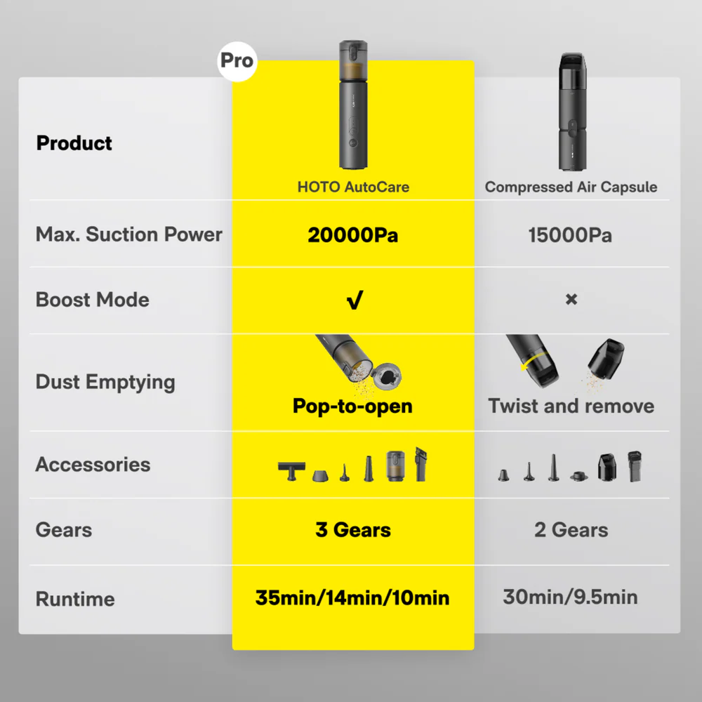 Comparison chart of HOTO AutoCare and Compressed Air Capsule with features highlighted.