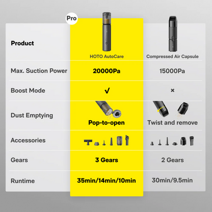 Comparison chart of HOTO AutoCare and Compressed Air Capsule with features highlighted.