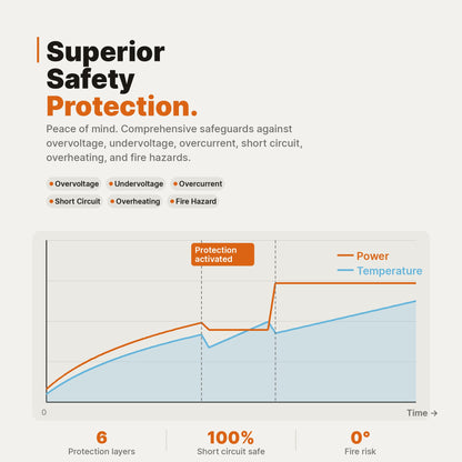 Sharge Pixel 100W GaN Charger (3×USB‑C, USB‑A, Dot‑Matrix Display) Graph illustrating safety protection against electrical hazards with 'Superior Safety Protection' text.