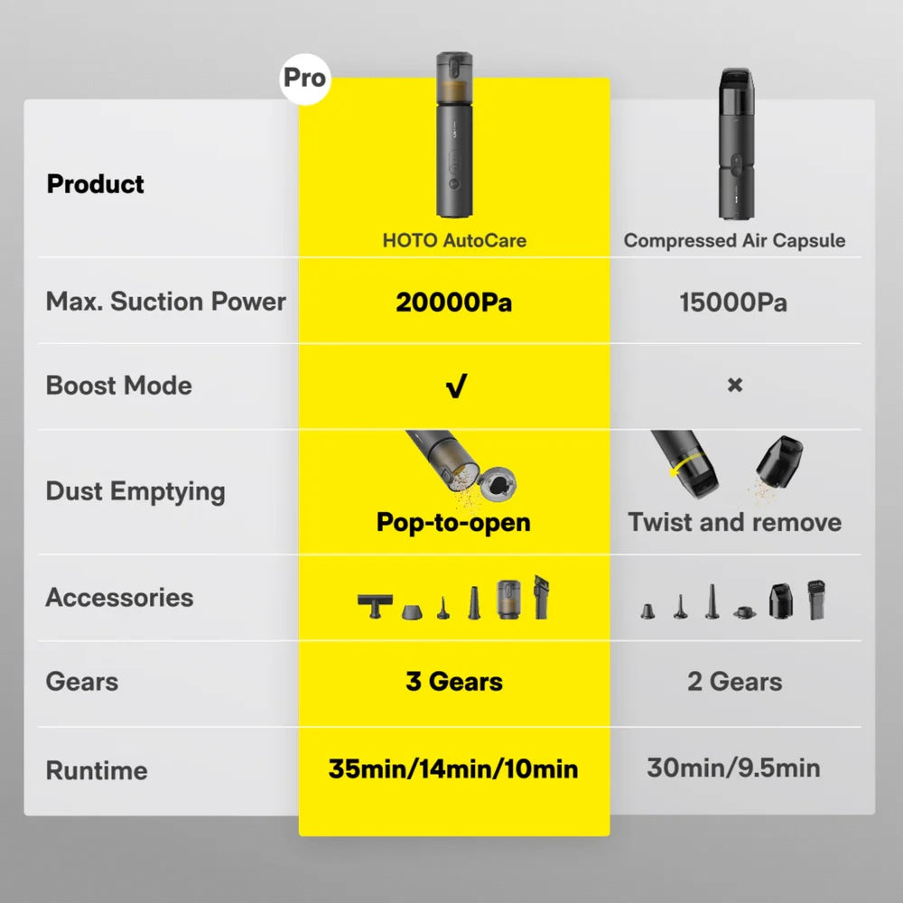 Comparison chart of HOTO AutoCare and Compressed Air Capsule with features highlighted.