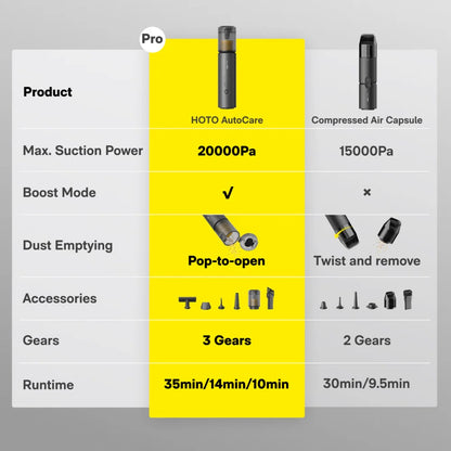 Comparison chart of HOTO AutoCare and Compressed Air Capsule with features highlighted.